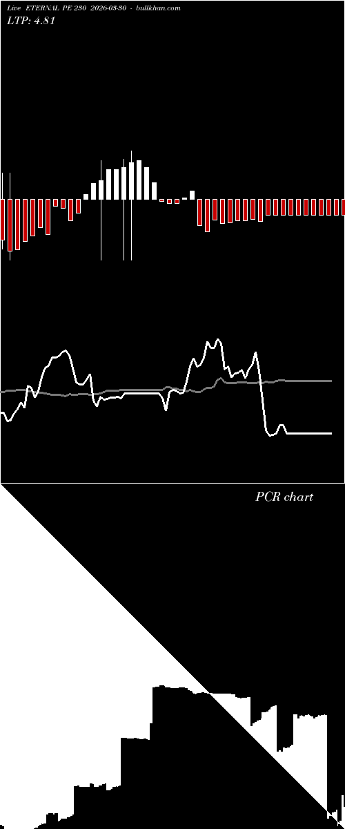  option chart ETERNAL PE 230 2026-03-30 