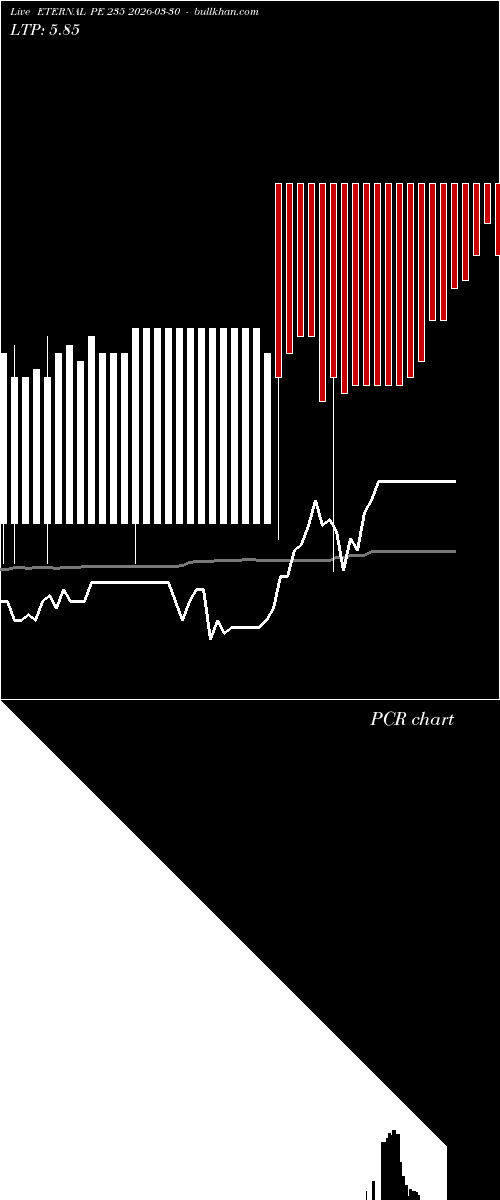  option chart ETERNAL PE 235 2026-03-30 