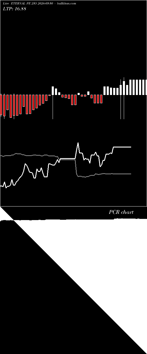  option chart ETERNAL PE 235 2026-03-30 