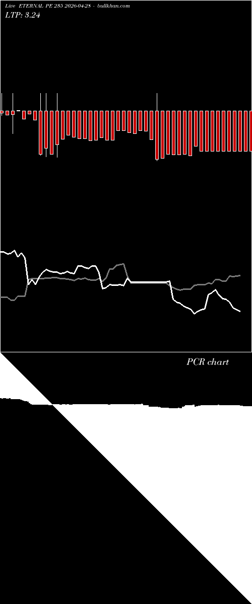  option chart ETERNAL PE 235 2026-04-28 