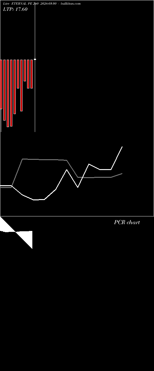  option chart ETERNAL PE 240 2026-03-30 