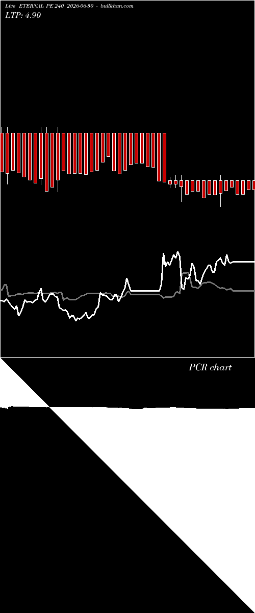  option chart ETERNAL PE 240 2026-06-30 
