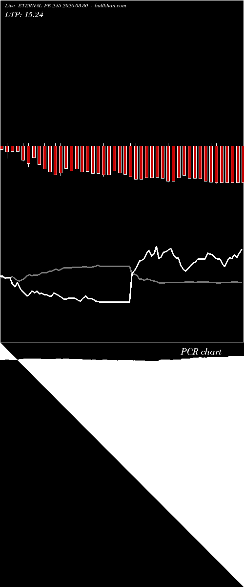  option chart ETERNAL PE 245 2026-03-30 