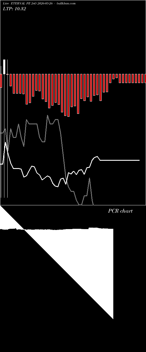  option chart ETERNAL PE 245 2026-05-26 