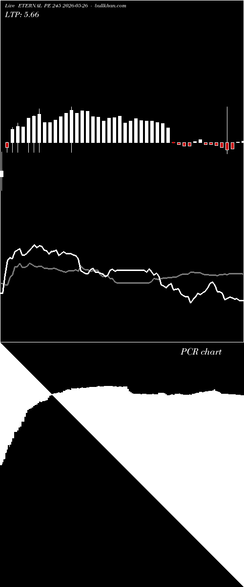  option chart ETERNAL PE 245 2026-05-26 