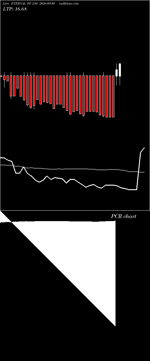  option chart ETERNAL PE 250 2026-03-30 