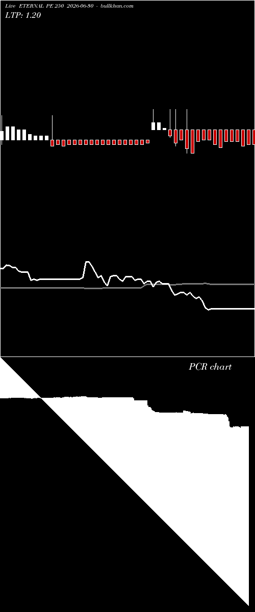  option chart ETERNAL PE 250 2026-06-30 