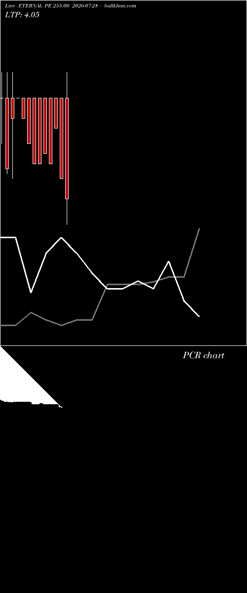  option chart ETERNAL PE 255.00 2026-07-28 