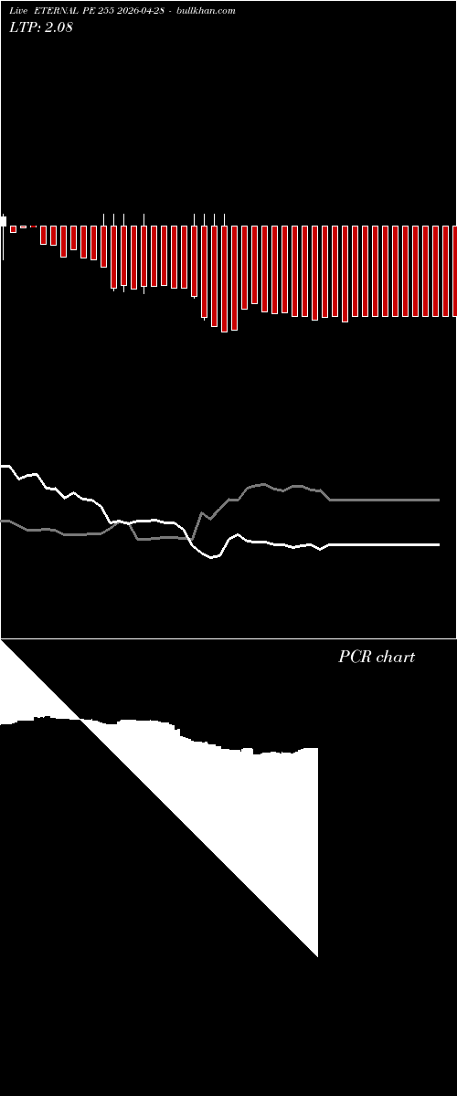  option chart ETERNAL PE 255 2026-04-28 