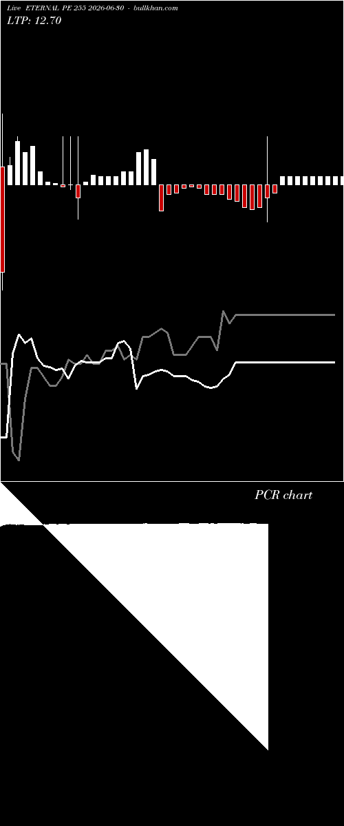  option chart ETERNAL PE 255 2026-06-30 
