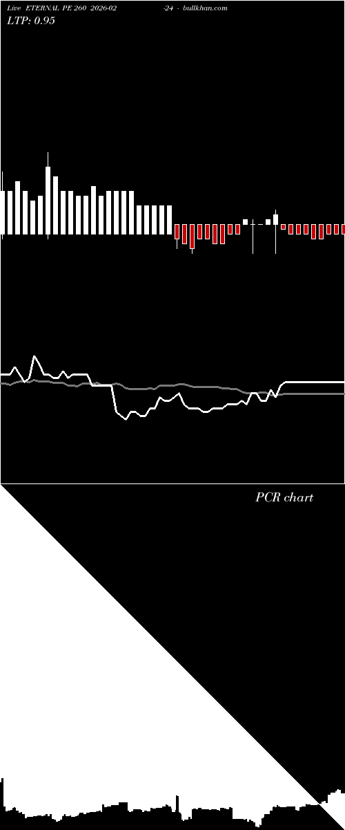  option chart ETERNAL PE 260 2026-02-24 