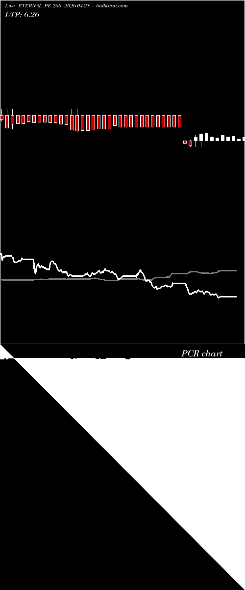  option chart ETERNAL PE 260 2026-04-28 