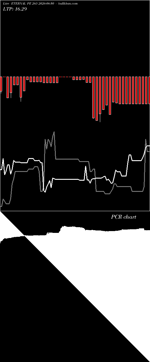  option chart ETERNAL PE 265 2026-06-30 