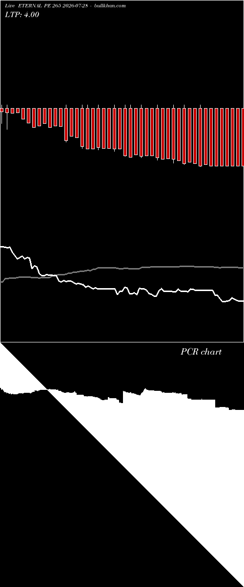  option chart ETERNAL PE 265 2026-07-28 