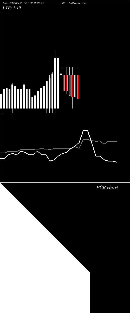  option chart ETERNAL PE 270 2025-12-30 