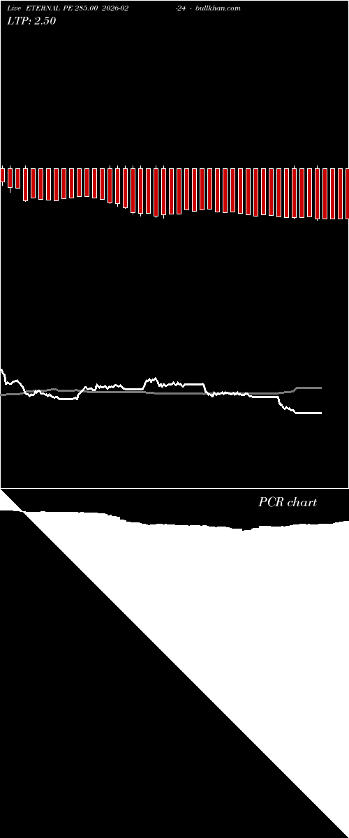  option chart ETERNAL PE 285.00 2026-02-24 