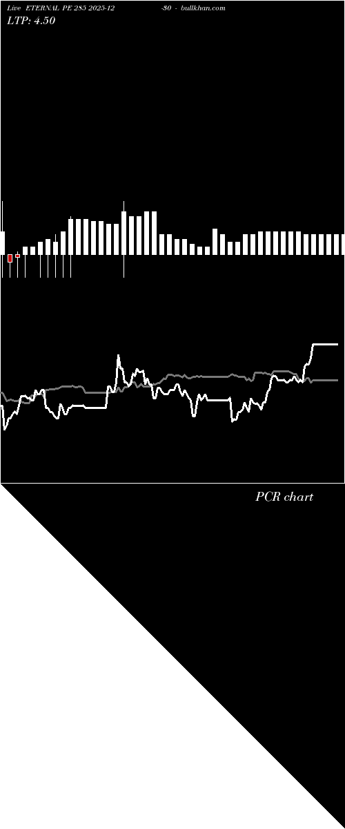  option chart ETERNAL PE 285 2025-12-30 