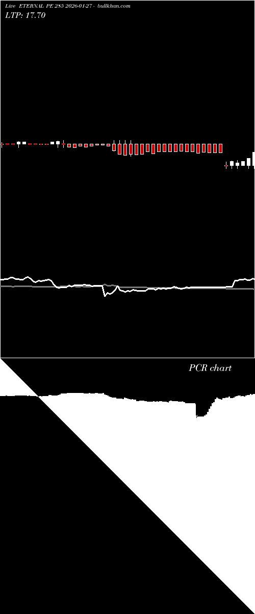  option chart ETERNAL PE 285 2026-01-27 