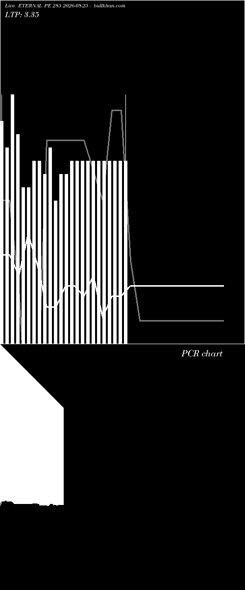  option chart ETERNAL PE 285 2026-08-25 