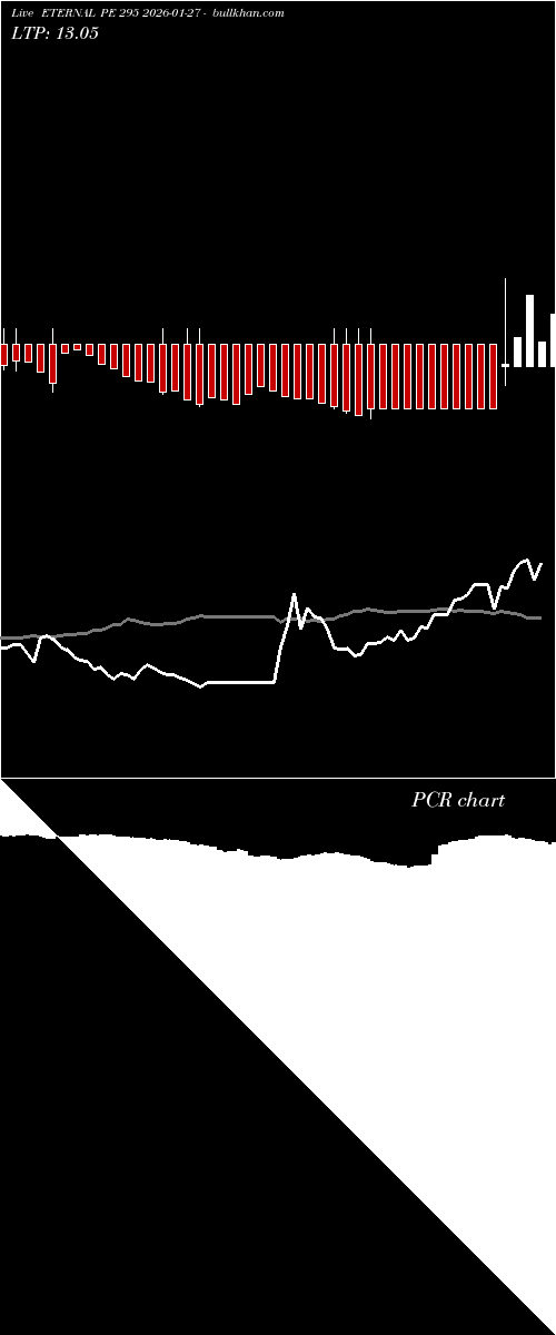  option chart ETERNAL PE 295 2026-01-27 