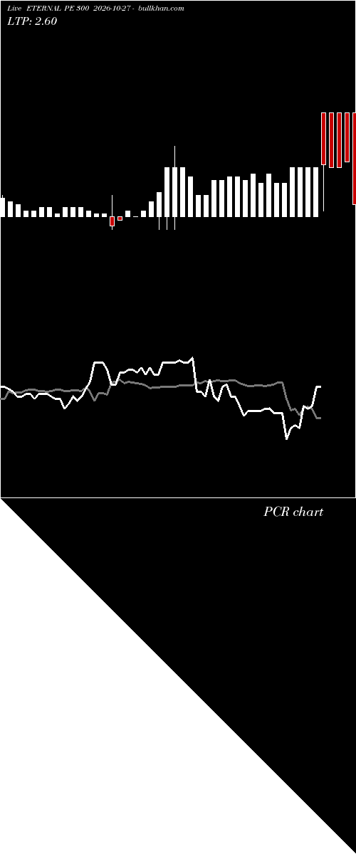  option chart ETERNAL PE 300 2026-10-27 