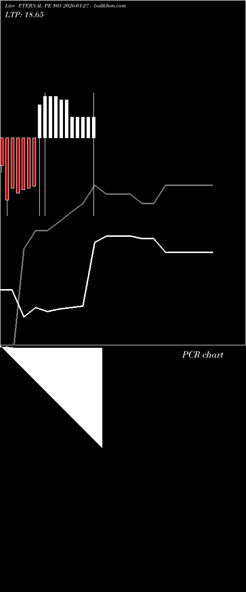  option chart ETERNAL PE 305 2026-01-27 