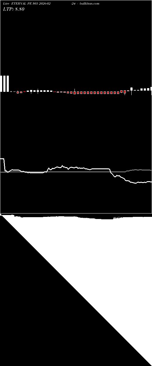  option chart ETERNAL PE 305 2026-02-24 