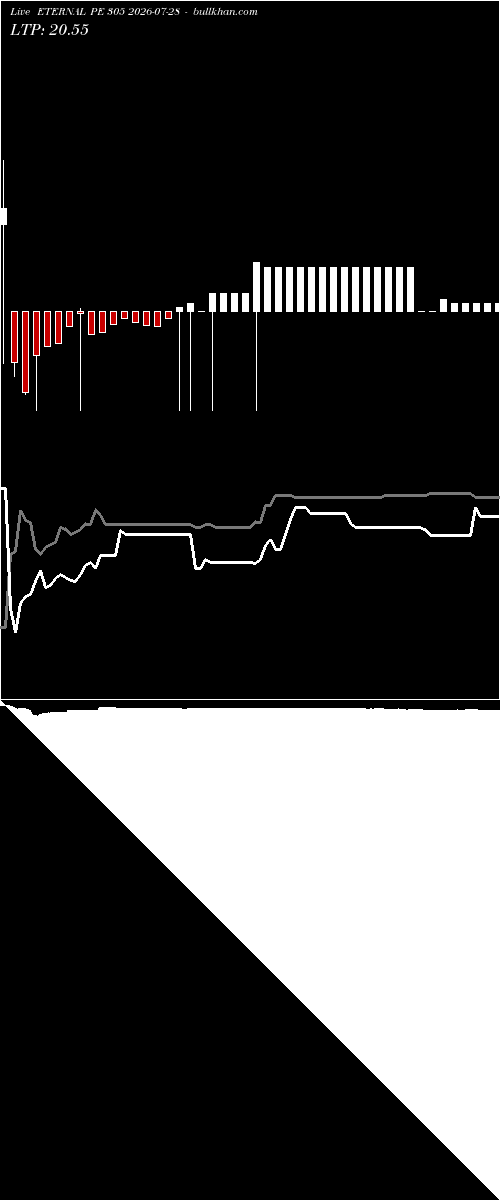  option chart ETERNAL PE 305 2026-07-28 