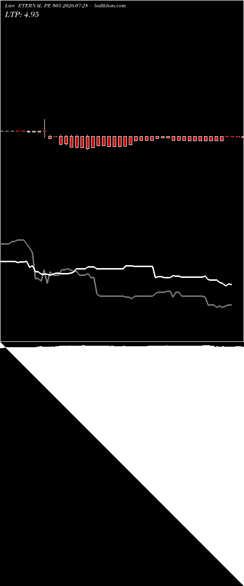  option chart ETERNAL PE 305 2026-07-28 