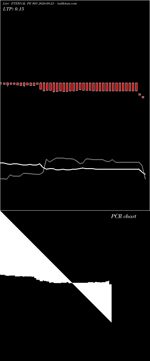  option chart ETERNAL PE 305 2026-08-25 