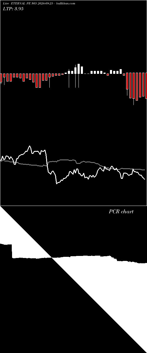  option chart ETERNAL PE 305 2026-08-25 