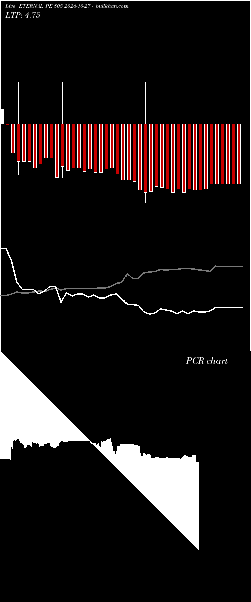  option chart ETERNAL PE 305 2026-10-27 