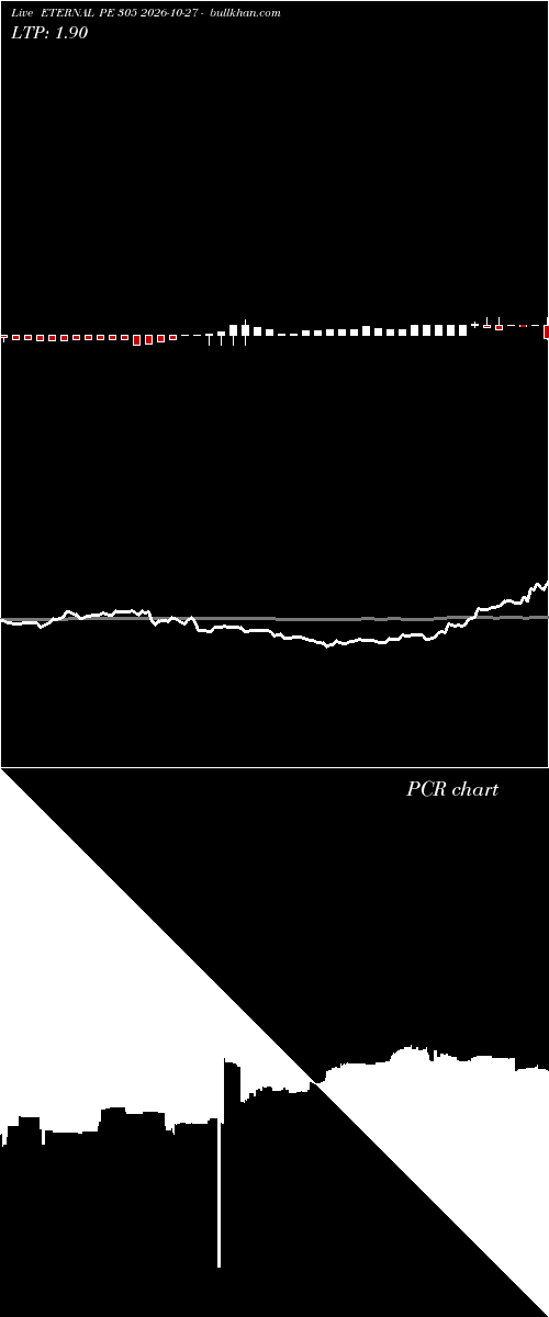  option chart ETERNAL PE 305 2026-10-27 