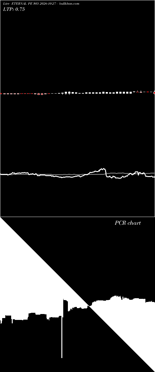  option chart ETERNAL PE 305 2026-10-27 