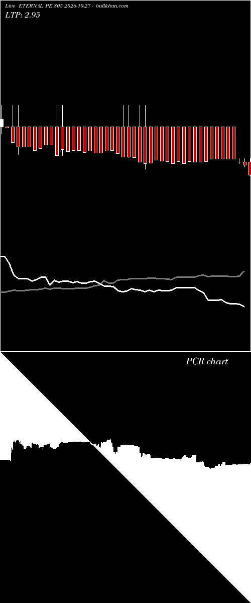  option chart ETERNAL PE 305 2026-10-27 