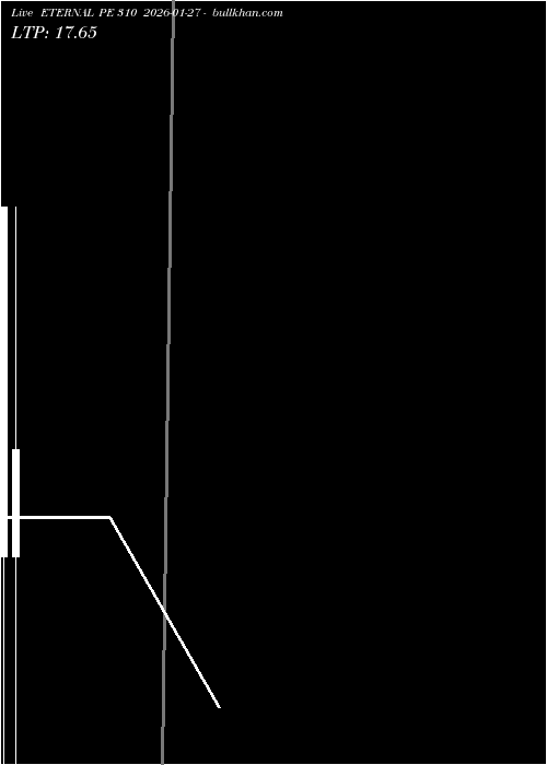  option chart ETERNAL PE 310 2026-01-27 
