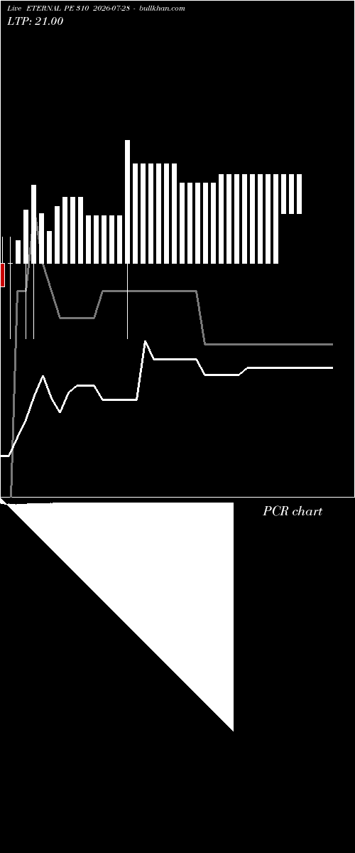  option chart ETERNAL PE 310 2026-07-28 