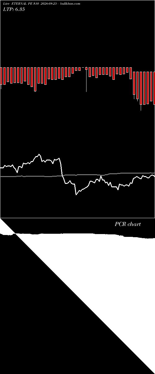  option chart ETERNAL PE 310 2026-08-25 