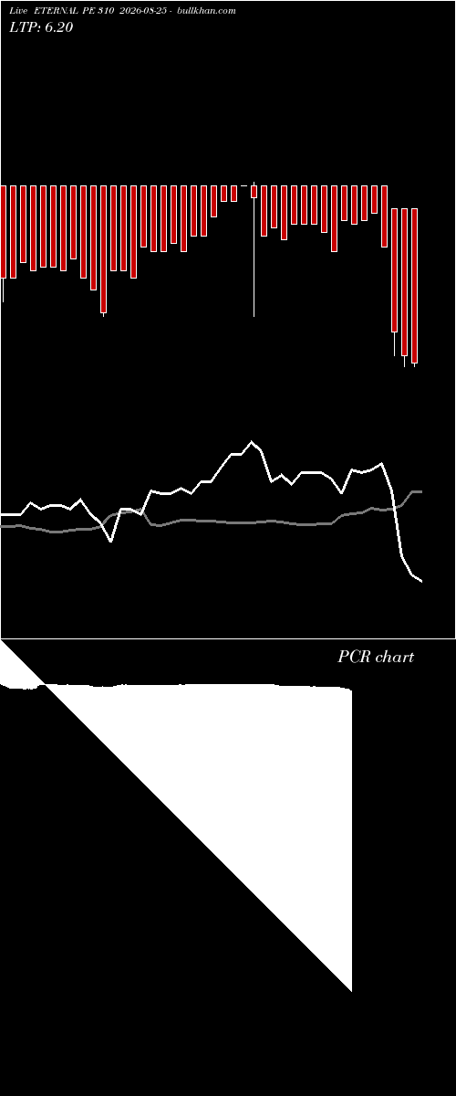  option chart ETERNAL PE 310 2026-08-25 