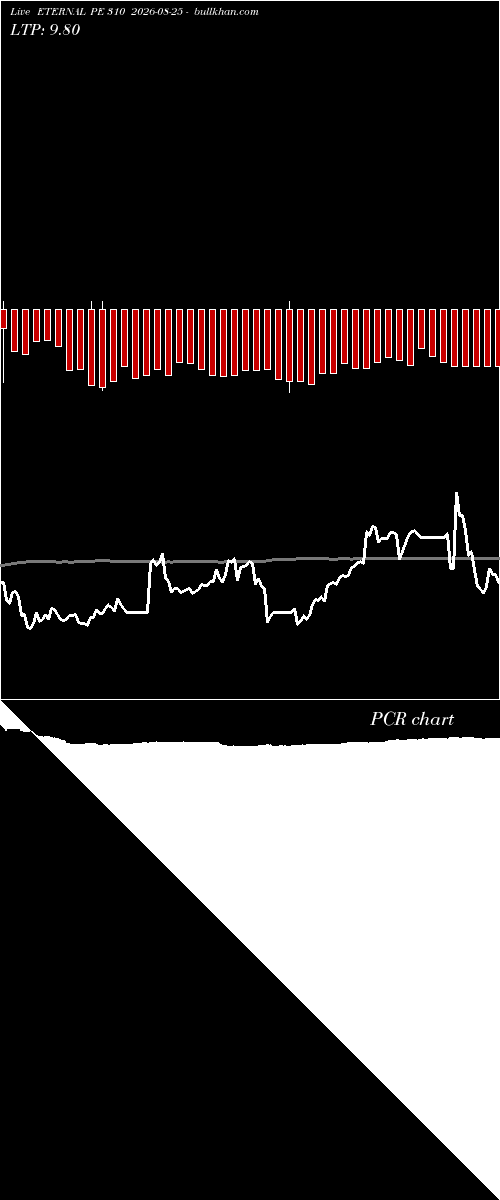  option chart ETERNAL PE 310 2026-08-25 
