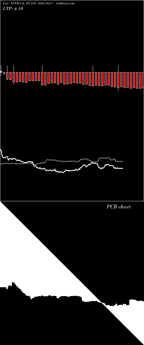  option chart ETERNAL PE 310 2026-10-27 