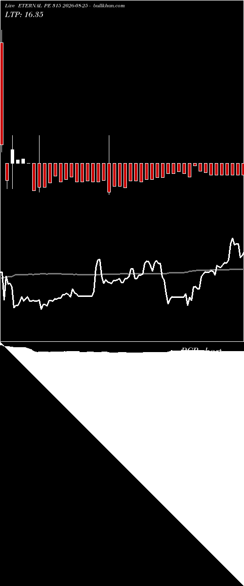  option chart ETERNAL PE 315 2026-08-25 