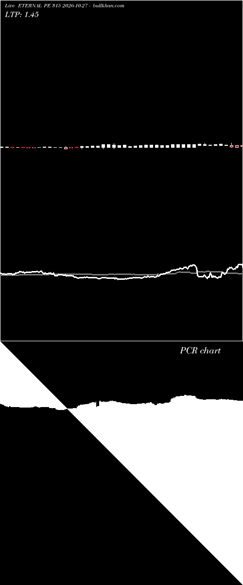  option chart ETERNAL PE 315 2026-10-27 