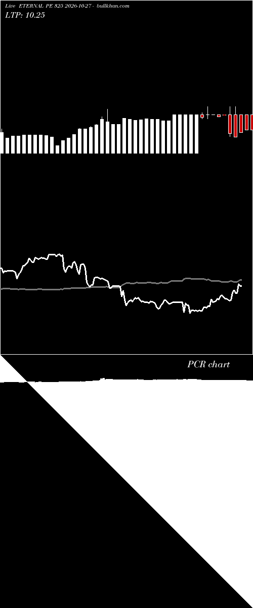 option chart ETERNAL PE 325 2026-10-27 