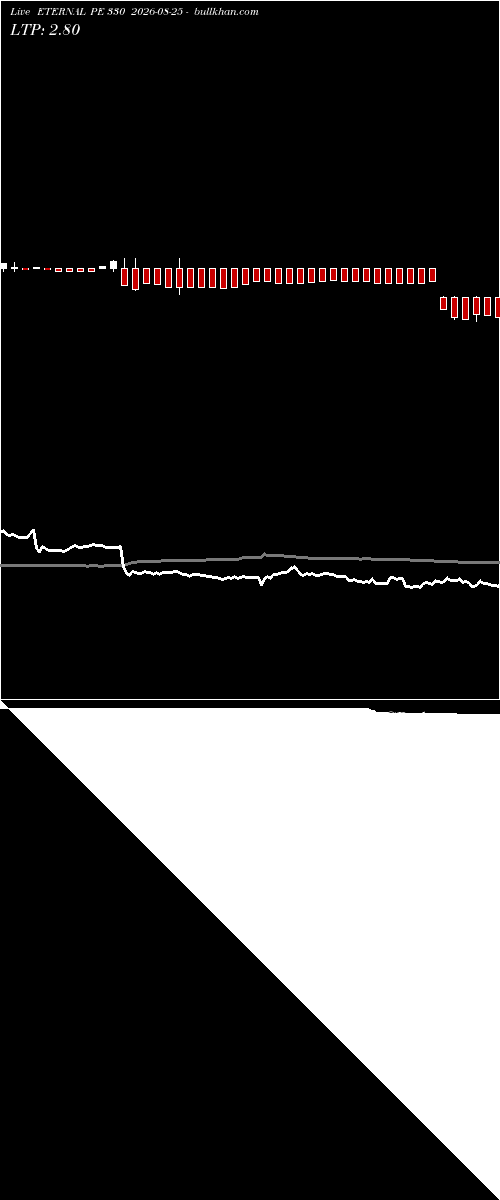  option chart ETERNAL PE 330 2026-08-25 