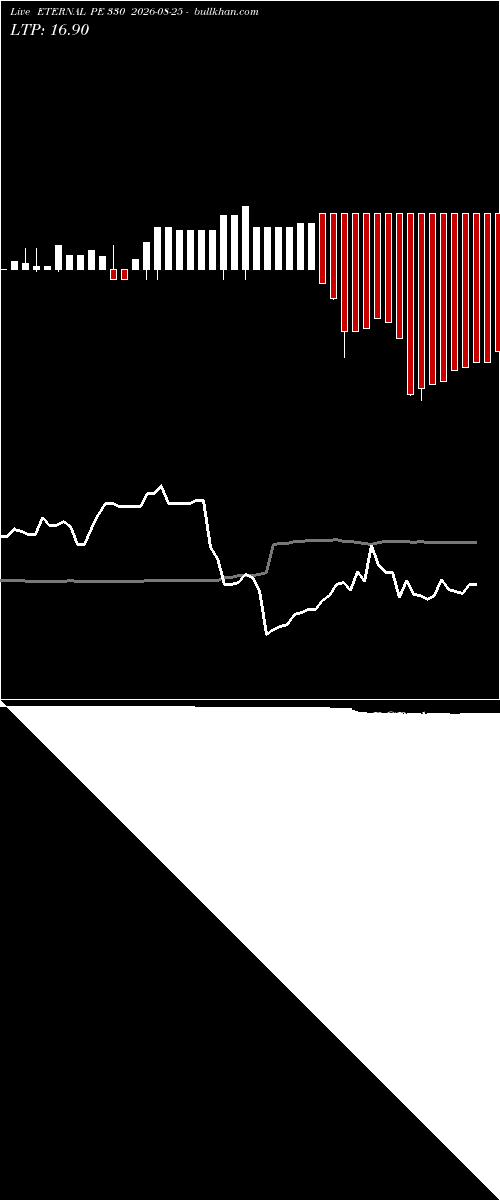  option chart ETERNAL PE 330 2026-08-25 