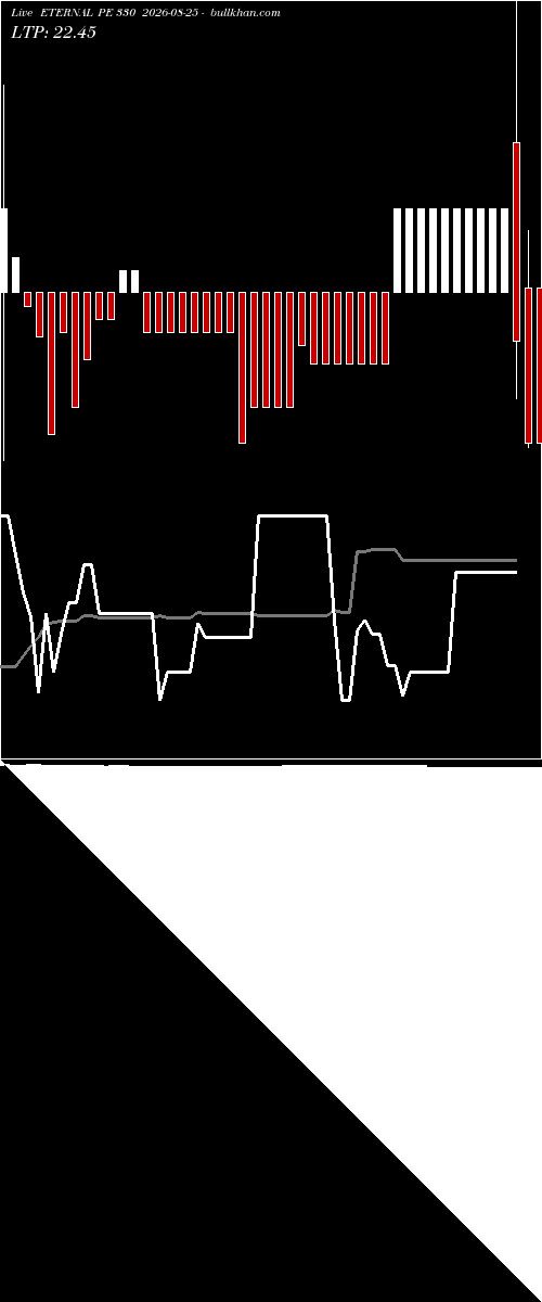  option chart ETERNAL PE 330 2026-08-25 
