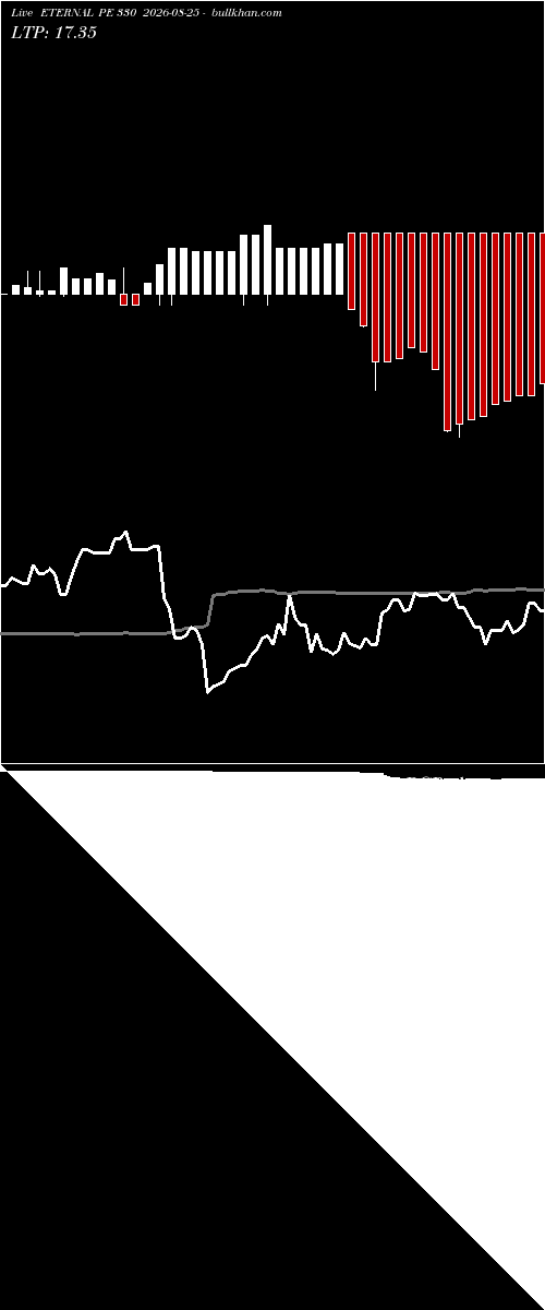  option chart ETERNAL PE 330 2026-08-25 