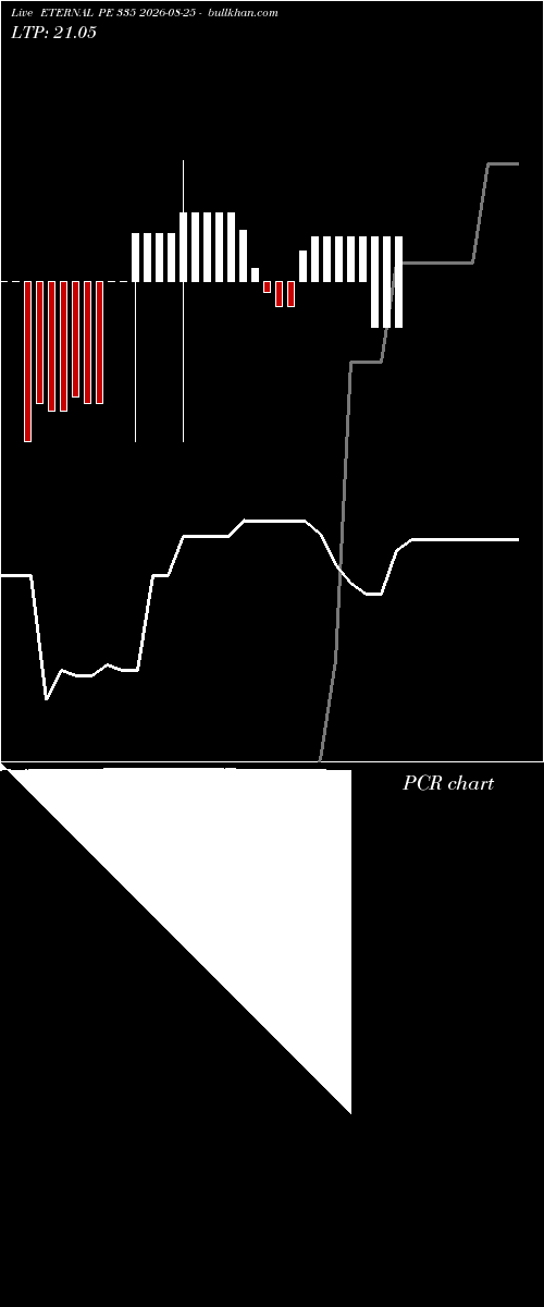  option chart ETERNAL PE 335 2026-08-25 