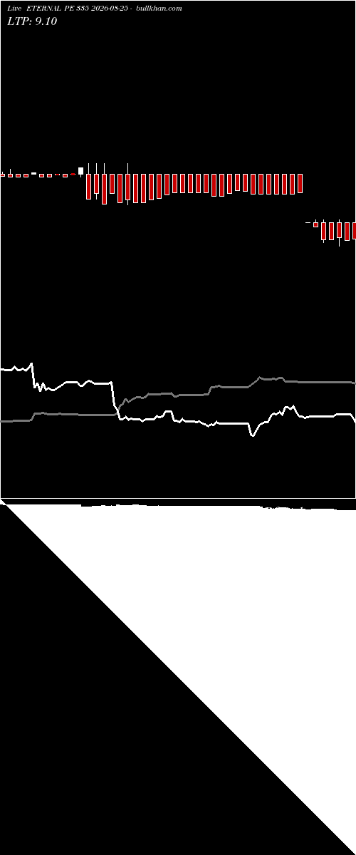  option chart ETERNAL PE 335 2026-08-25 